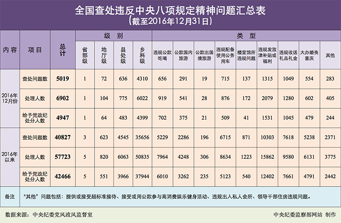 2016年12月全国查处违反中央八项规定精神问题5019起