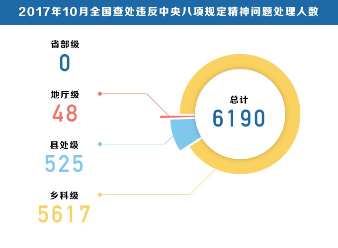 十九大之后首次&quot;月报&quot; 释放强烈信号:决不能让&quot;四风&quot;问题卷土重来