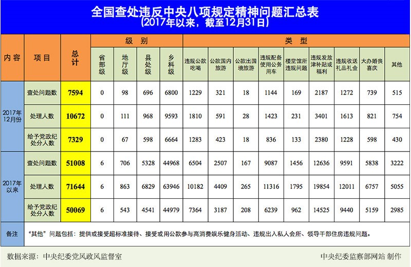 2017年12月全国查处违反中央八项规定精神问题7594起