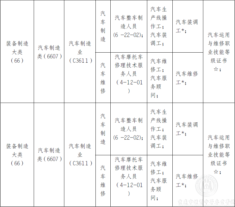 《汽车制造与检测》专业人才培养方案